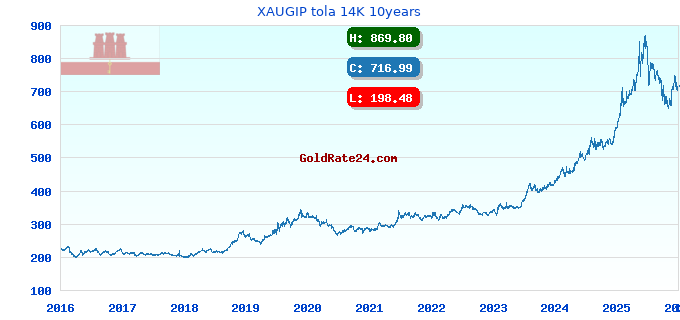XAUGIP tola 14K 10years