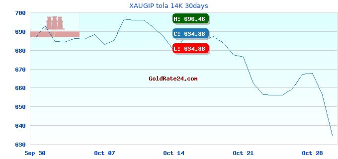 XAUGIP tola 14K 30days