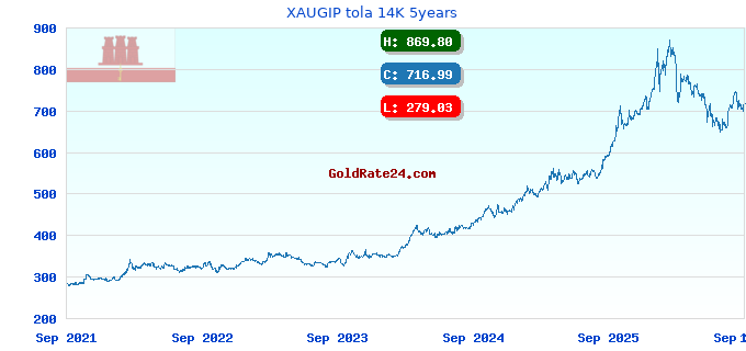 XAUGIP tola 14K 5years