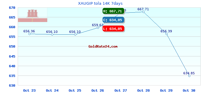 XAUGIP tola 14K 7days