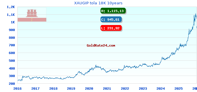 XAUGIP tola 18K 10years