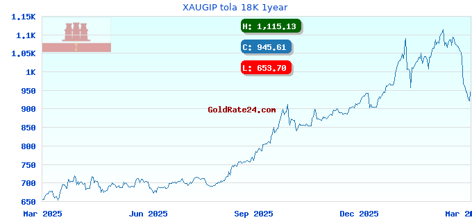 XAUGIP tola 18K 1year