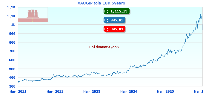 XAUGIP tola 18K 5years