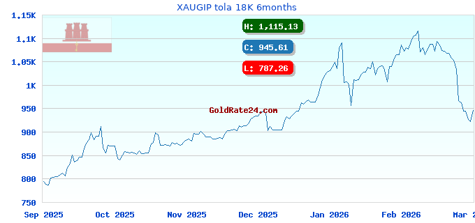 XAUGIP tola 18K 6months