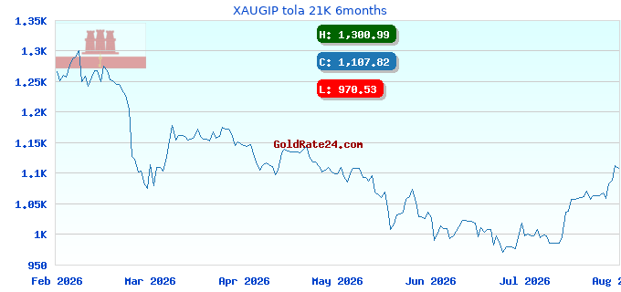 XAUGIP tola 21K 6months