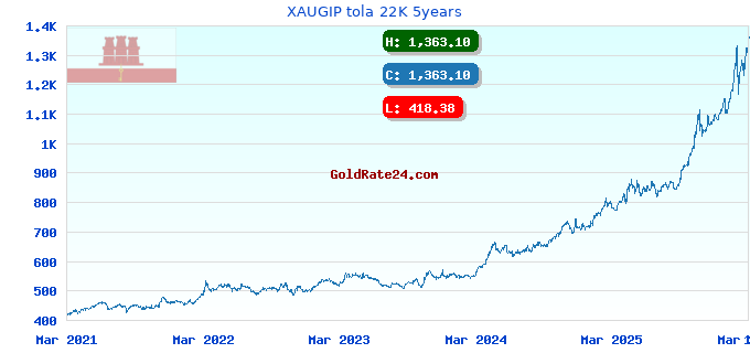 XAUGIP tola 22K 5years