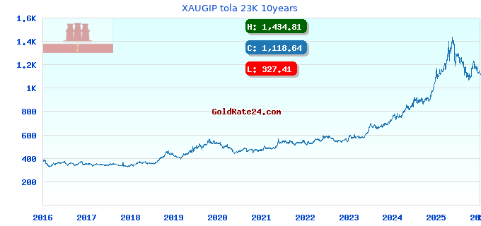 XAUGIP tola 23K 10years
