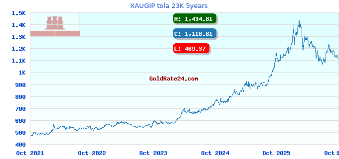 XAUGIP tola 23K 5years