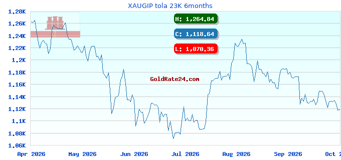 XAUGIP tola 23K 6months