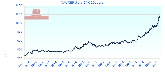 XAU/GIP /tola 24K 10years