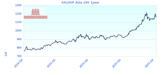 XAU/GIP /tola 24K 1year