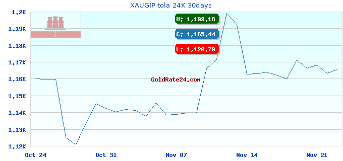 XAUGIP tola 24K 30days