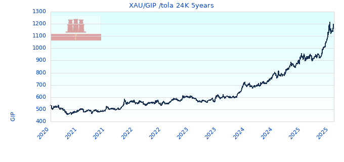 XAU/GIP /tola 24K 5years