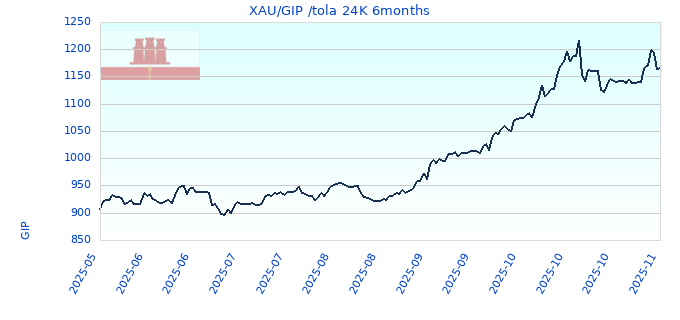 XAU/GIP /tola 24K 6months