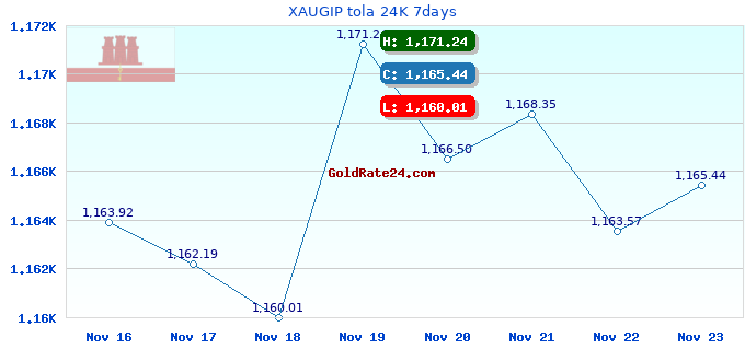 XAUGIP tola 24K 7days