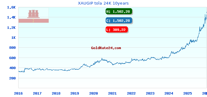 XAUGIP tola 24K 10years
