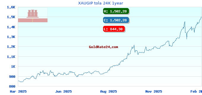 XAUGIP tola 24K 1year