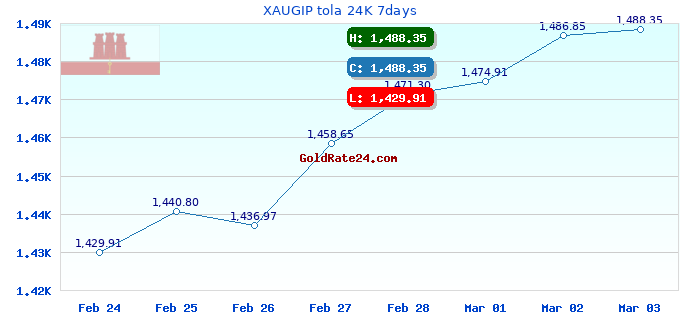 XAUGIP tola 24K 7days
