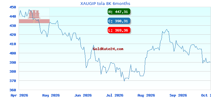 XAUGIP tola 8K 6months
