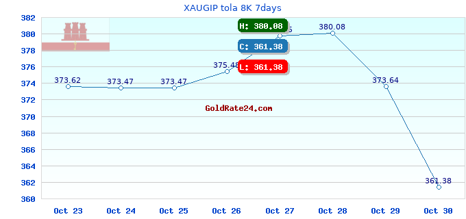 XAUGIP tola 8K 7days