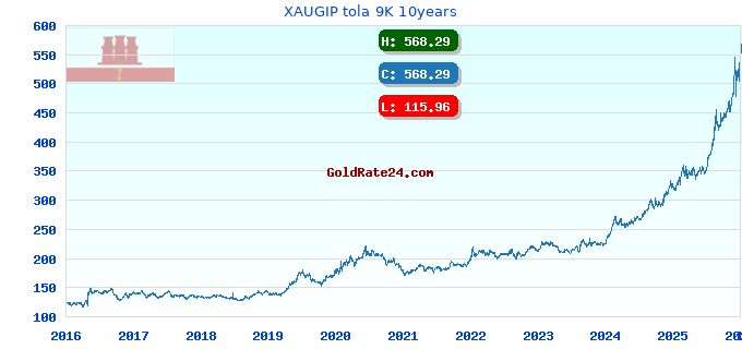 XAUGIP tola 9K 10years