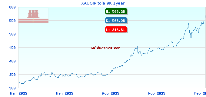 XAUGIP tola 9K 1year