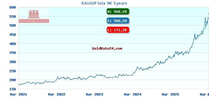XAUGIP tola 9K 5years