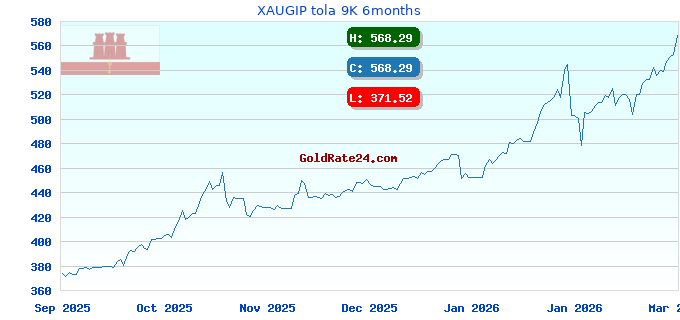 XAUGIP tola 9K 6months