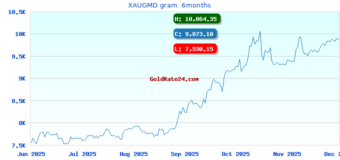 XAUGMD gram 6months
