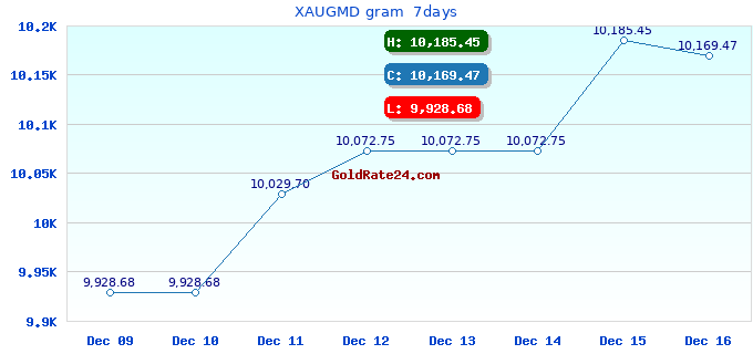XAUGMD gram 7days