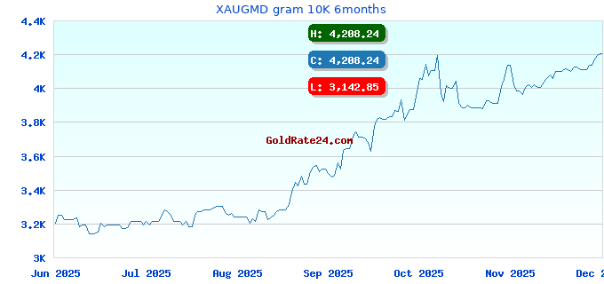 XAUGMD gram 10K 6months