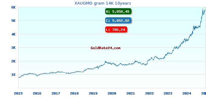 XAUGMD gram 14K 10years