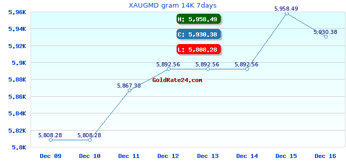 XAUGMD gram 14K 7days