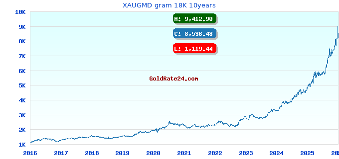 XAUGMD gram 18K 10years
