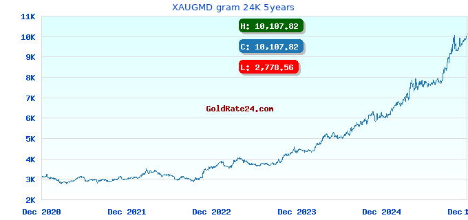 XAUGMD gram 24K 5years