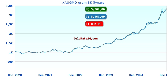 XAUGMD gram 8K 5years