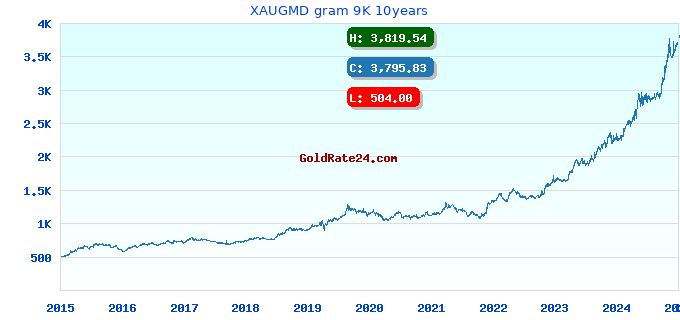 XAUGMD gram 9K 10years