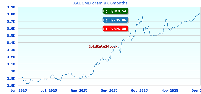 XAUGMD gram 9K 6months