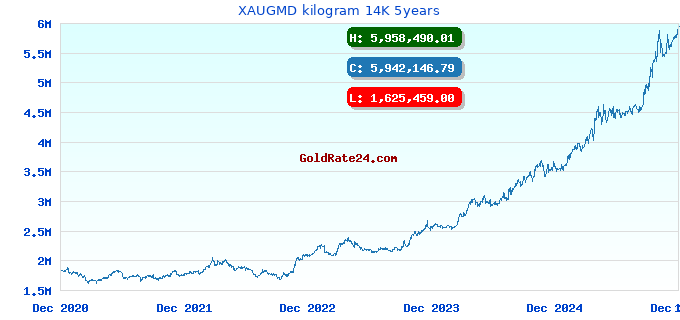 XAUGMD kilogram 14K 5years