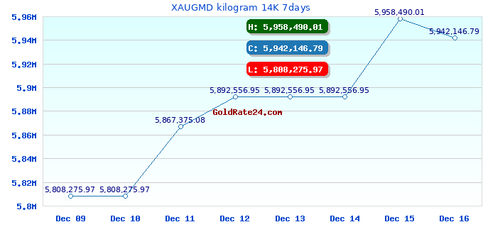 XAUGMD kilogram 14K 7days