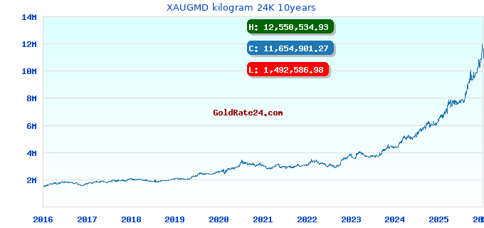 XAUGMD kilogram 24K 10years