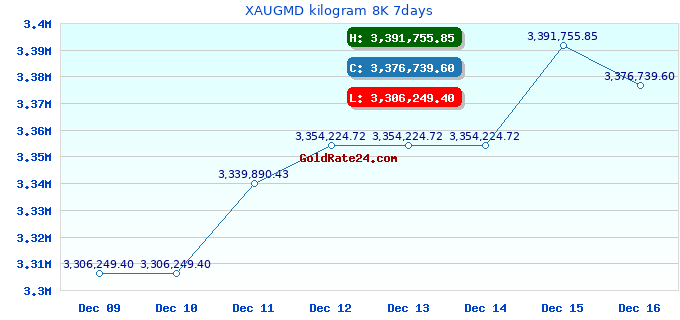 XAUGMD kilogram 8K 7days