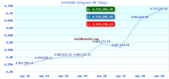 XAUGMD kilogram 9K 7days