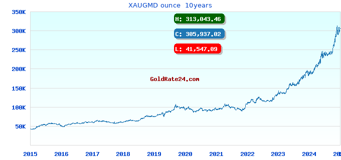 XAUGMD ounce  10years