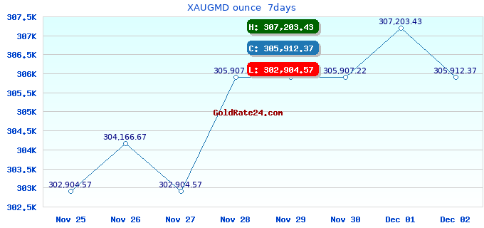 XAUGMD ounce  7days