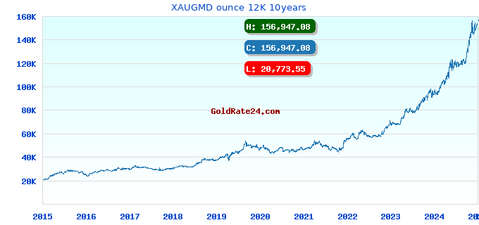 XAUGMD ounce 12K 10years