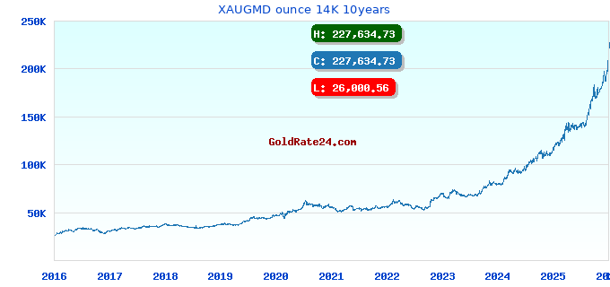 XAUGMD ounce 14K 10years