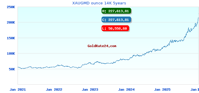 XAUGMD ounce 14K 5years