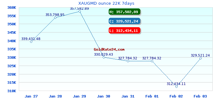 XAUGMD ounce 22K 7days