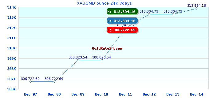 XAUGMD ounce 24K 7days